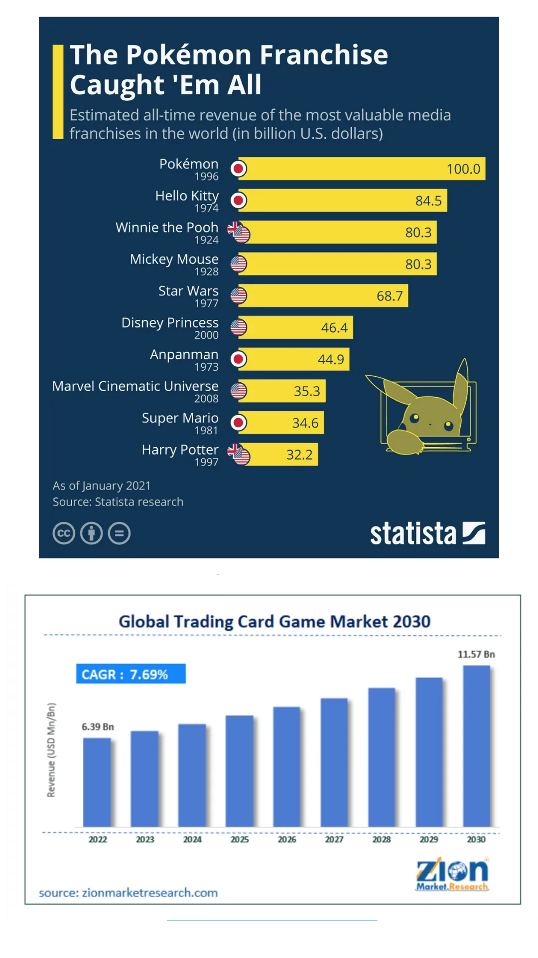 Trading card game market growth